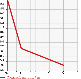 Аукционная статистика: График изменения цены NISSAN Ниссан  DAYZ Дэйз  2014 660 B21W S 4WD в зависимости от аукционных оценок
