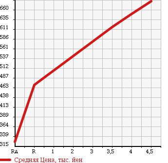 Аукционная статистика: График изменения цены NISSAN Ниссан  DAYZ Дэйз  2015 660 B21W S 4WD в зависимости от аукционных оценок