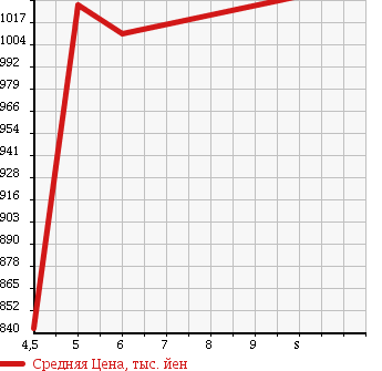Аукционная статистика: График изменения цены NISSAN Ниссан  DAYZ Дэйз  2018 660 B21W S 4WD в зависимости от аукционных оценок