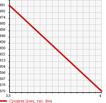 Аукционная статистика: График изменения цены NISSAN Ниссан  DAYZ Дэйз  2015 660 B21W X 4WD в зависимости от аукционных оценок