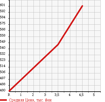 Аукционная статистика: График изменения цены NISSAN Ниссан  DAYZ Дэйз  2015 660 B21W X V SELECTION PLUS SAFETY 2 в зависимости от аукционных оценок