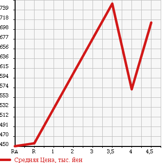 Аукционная статистика: График изменения цены NISSAN Ниссан  DAYZ ROOX Дейз рокс  2014 660 B21A в зависимости от аукционных оценок