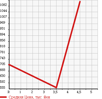 Аукционная статистика: График изменения цены NISSAN Ниссан  DAYZ ROOX Дейз рокс  2015 660 B21A в зависимости от аукционных оценок