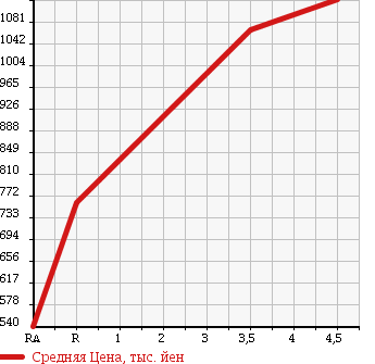Аукционная статистика: График изменения цены NISSAN Ниссан  DAYZ ROOX Дейз рокс  2016 660 B21A 4WD HIGHWAY STAR TURBO в зависимости от аукционных оценок
