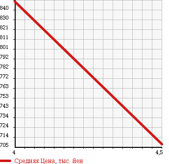 Аукционная статистика: График изменения цены NISSAN Ниссан  DAYZ ROOX Дейз рокс  2015 660 B21A 4WD S в зависимости от аукционных оценок