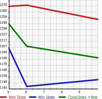 Аукционная статистика: График изменения цены NISSAN Ниссан  DAYZ ROOX Дейз рокс  2018 660 B21A 4WD X в зависимости от аукционных оценок