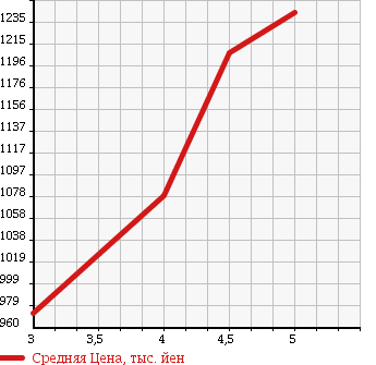 Аукционная статистика: График изменения цены NISSAN Ниссан  DAYZ ROOX Дейз рокс  2017 660 B21A BOLERO X BASE в зависимости от аукционных оценок