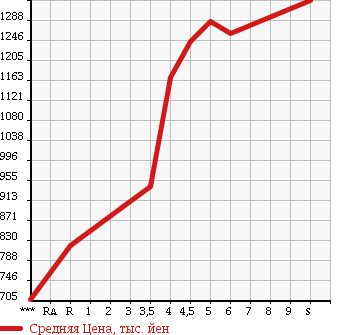 Аукционная статистика: График изменения цены NISSAN Ниссан  DAYZ ROOX Дейз рокс  2017 660 B21A HIGHWAY STAR G TURBO в зависимости от аукционных оценок