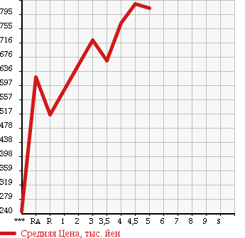 Аукционная статистика: График изменения цены NISSAN Ниссан  DAYZ ROOX Дейз рокс  2014 660 B21A HIGHWAY STAR S в зависимости от аукционных оценок