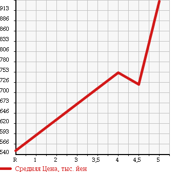 Аукционная статистика: График изменения цены NISSAN Ниссан  DAYZ ROOX Дейз рокс  2015 660 B21A HIGHWAY STAR S в зависимости от аукционных оценок