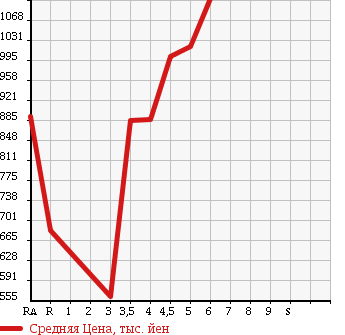 Аукционная статистика: График изменения цены NISSAN Ниссан  DAYZ ROOX Дейз рокс  2015 660 B21A HIGHWAY STAR TURBO в зависимости от аукционных оценок