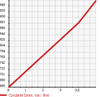 Аукционная статистика: График изменения цены NISSAN Ниссан  DAYZ ROOX Дейз рокс  2014 660 B21A HIGHWAY STAR TURBO 4WD в зависимости от аукционных оценок