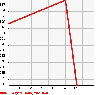 Аукционная статистика: График изменения цены NISSAN Ниссан  DAYZ ROOX Дейз рокс  2014 660 B21A HIGHWAY STAR X/G PACKAGE в зависимости от аукционных оценок