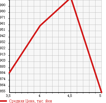 Аукционная статистика: График изменения цены NISSAN Ниссан  DAYZ ROOX Дейз рокс  2015 660 B21A HIGHWAY STAR X/G PACKAGE в зависимости от аукционных оценок