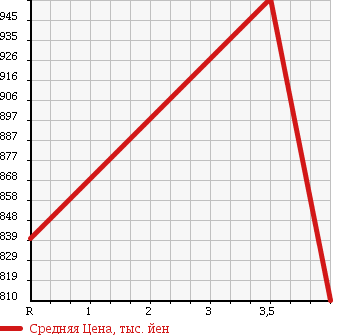 Аукционная статистика: График изменения цены NISSAN Ниссан  DAYZ ROOX Дейз рокс  2015 660 B21A HIGHWAY STAR X/V SELECTION PLUS SAFETY II в зависимости от аукционных оценок