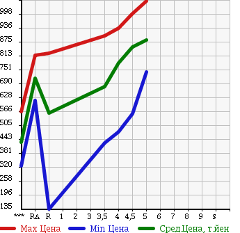 Аукционная статистика: График изменения цены NISSAN Ниссан  DAYZ ROOX Дейз рокс  2014 660 B21A HIGHWAY STAR X в зависимости от аукционных оценок