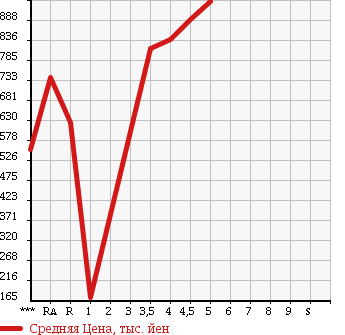 Аукционная статистика: График изменения цены NISSAN Ниссан  DAYZ ROOX Дейз рокс  2015 660 B21A HIGHWAY STAR X в зависимости от аукционных оценок