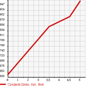 Аукционная статистика: График изменения цены NISSAN Ниссан  DAYZ ROOX Дейз рокс  2015 660 B21A HIGHWAY STAR X 4WD в зависимости от аукционных оценок