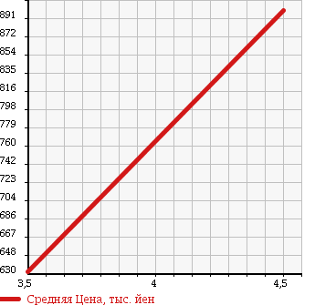 Аукционная статистика: График изменения цены NISSAN Ниссан  DAYZ ROOX Дейз рокс  2014 660 B21A HIGHWAY STAR X G в зависимости от аукционных оценок