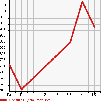 Аукционная статистика: График изменения цены NISSAN Ниссан  DAYZ ROOX Дейз рокс  2015 660 B21A HIGHWAY STAR X G PACK 4WD в зависимости от аукционных оценок