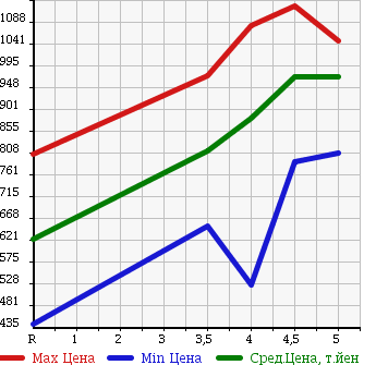 Аукционная статистика: График изменения цены NISSAN Ниссан  DAYZ ROOX Дейз рокс  2015 660 B21A HIGHWAY STAR X G PACKAGE в зависимости от аукционных оценок