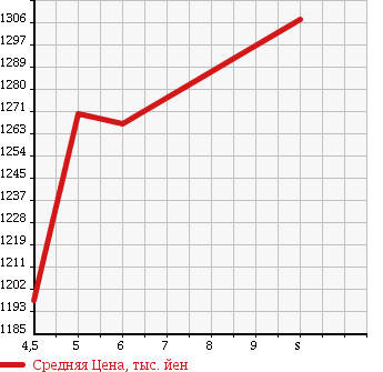 Аукционная статистика: График изменения цены NISSAN Ниссан  DAYZ ROOX Дейз рокс  2018 660 B21A HIGHWAY STAR X G PACKAGE в зависимости от аукционных оценок