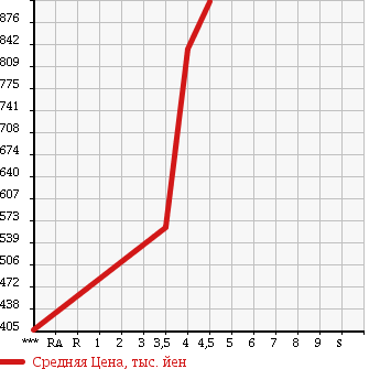 Аукционная статистика: График изменения цены NISSAN Ниссан  DAYZ ROOX Дейз рокс  2014 660 B21A HIGHWAY STAR X G-PKG в зависимости от аукционных оценок
