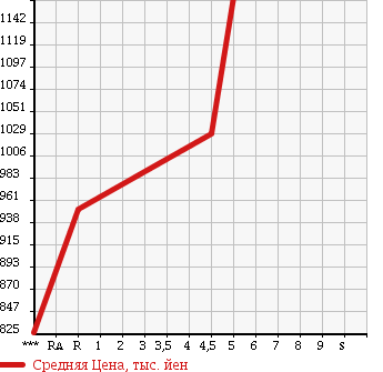 Аукционная статистика: График изменения цены NISSAN Ниссан  DAYZ ROOX Дейз рокс  2016 660 B21A HIGHWAY STAR X TURBO в зависимости от аукционных оценок