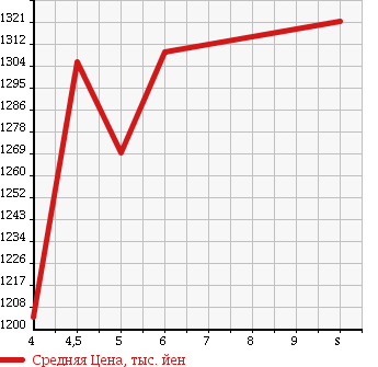 Аукционная статистика: График изменения цены NISSAN Ниссан  DAYZ ROOX Дейз рокс  2018 660 B21A HIGHWAY STAR X TURBO в зависимости от аукционных оценок