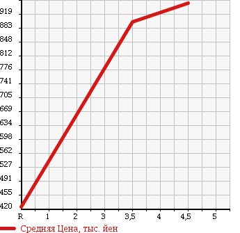 Аукционная статистика: График изменения цены NISSAN Ниссан  DAYZ ROOX Дейз рокс  2015 660 B21A HIGHWAY STAR XG PACKAGE в зависимости от аукционных оценок
