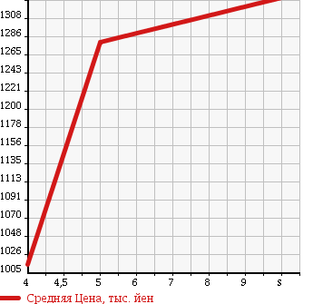 Аукционная статистика: График изменения цены NISSAN Ниссан  DAYZ ROOX Дейз рокс  2018 660 B21A HIGHWAY STAR XG PACKAGE в зависимости от аукционных оценок