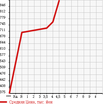 Аукционная статистика: График изменения цены NISSAN Ниссан  DAYZ ROOX Дейз рокс  2014 660 B21A HIGHWAY STAR X_G PACKAGE в зависимости от аукционных оценок