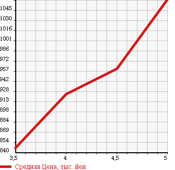 Аукционная статистика: График изменения цены NISSAN Ниссан  DAYZ ROOX Дейз рокс  2015 660 B21A HIGHWAY STAR X_G PACKAGE в зависимости от аукционных оценок