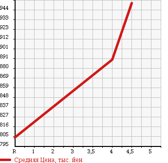 Аукционная статистика: График изменения цены NISSAN Ниссан  DAYZ ROOX Дейз рокс  2015 660 B21A HIGHWAY STAR X_V SELECTION PLUS SAFETY 2 в зависимости от аукционных оценок