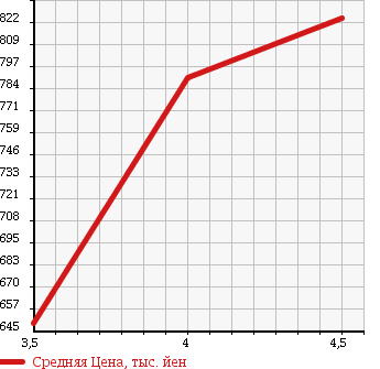 Аукционная статистика: График изменения цены NISSAN Ниссан  DAYZ ROOX Дейз рокс  2014 660 B21A HWS-X G PACKAGE в зависимости от аукционных оценок