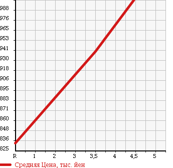 Аукционная статистика: График изменения цены NISSAN Ниссан  DAYZ ROOX Дейз рокс  2015 660 B21A HWS-X G PACKAGE в зависимости от аукционных оценок