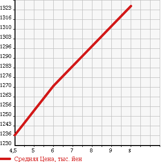 Аукционная статистика: График изменения цены NISSAN Ниссан  DAYZ ROOX Дейз рокс  2018 660 B21A HWS-X V SELECTION в зависимости от аукционных оценок