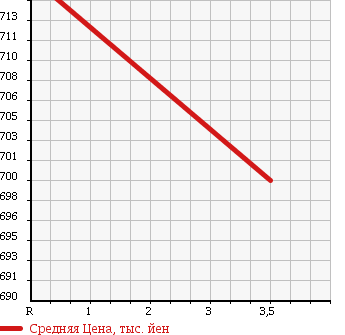 Аукционная статистика: График изменения цены NISSAN Ниссан  DAYZ ROOX Дейз рокс  2015 660 B21A HWS-X V SELECTION PLUS SAFETY 2 в зависимости от аукционных оценок
