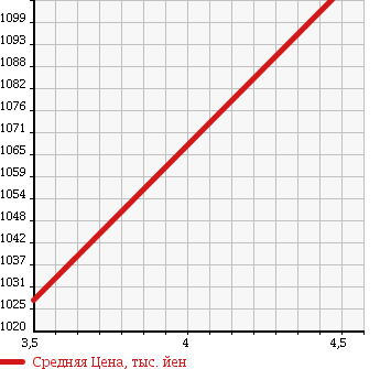 Аукционная статистика: График изменения цены NISSAN Ниссан  DAYZ ROOX Дейз рокс  2015 660 B21A RIDER BLACK LA INTER BO в зависимости от аукционных оценок