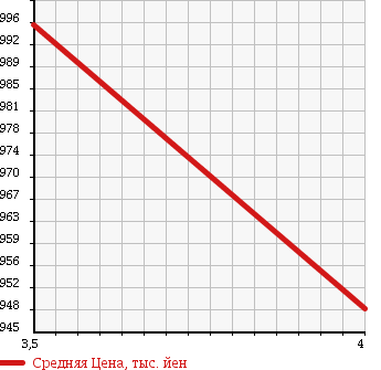 Аукционная статистика: График изменения цены NISSAN Ниссан  DAYZ ROOX Дейз рокс  2014 660 B21A RIDER BLACK LINE в зависимости от аукционных оценок