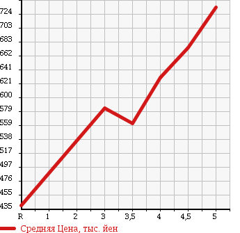 Аукционная статистика: График изменения цены NISSAN Ниссан  DAYZ ROOX Дейз рокс  2015 660 B21A S в зависимости от аукционных оценок