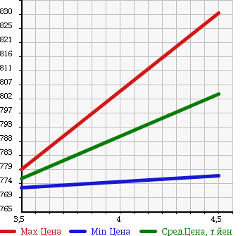 Аукционная статистика: График изменения цены NISSAN Ниссан  DAYZ ROOX Дейз рокс  2015 660 B21A S 4WD в зависимости от аукционных оценок