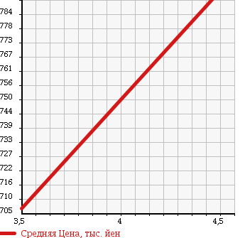 Аукционная статистика: График изменения цены NISSAN Ниссан  DAYZ ROOX Дейз рокс  2015 660 B21A X/V SELECTION PLUS SAFETY II в зависимости от аукционных оценок