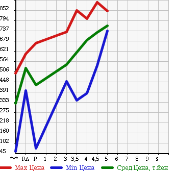 Аукционная статистика: График изменения цены NISSAN Ниссан  DAYZ ROOX Дейз рокс  2014 660 B21A X в зависимости от аукционных оценок