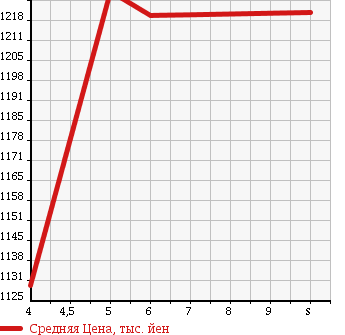 Аукционная статистика: График изменения цены NISSAN Ниссан  DAYZ ROOX Дейз рокс  2018 660 B21A X 4WD в зависимости от аукционных оценок
