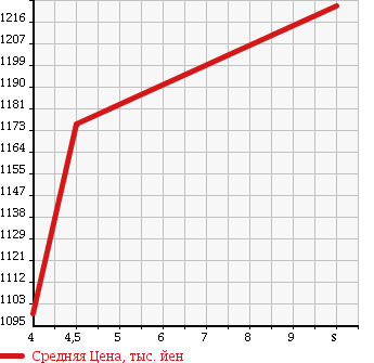 Аукционная статистика: График изменения цены NISSAN Ниссан  DAYZ ROOX Дейз рокс  2017 660 B21A X V SELECTION 4WD в зависимости от аукционных оценок