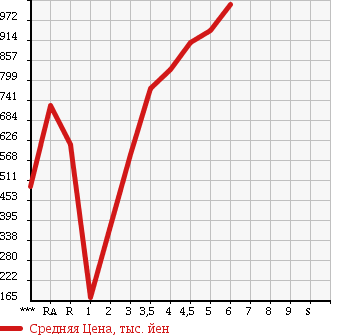 Аукционная статистика: График изменения цены NISSAN Ниссан  DAYZ ROOX Дейз рокс  2015 в зависимости от аукционных оценок