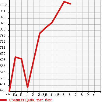 Аукционная статистика: График изменения цены NISSAN Ниссан  DAYZ ROOX Дейз рокс  2016 в зависимости от аукционных оценок