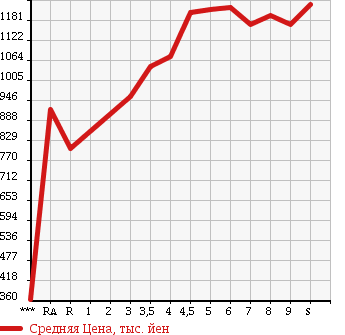 Аукционная статистика: График изменения цены NISSAN Ниссан  DAYZ ROOX Дейз рокс  2018 в зависимости от аукционных оценок