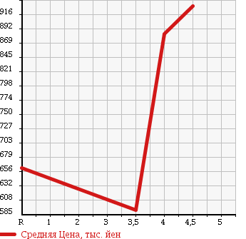Аукционная статистика: График изменения цены NISSAN Ниссан  NV100 CLIPPER RIO НВ100 клипер рио  2015 660 DR17W E в зависимости от аукционных оценок